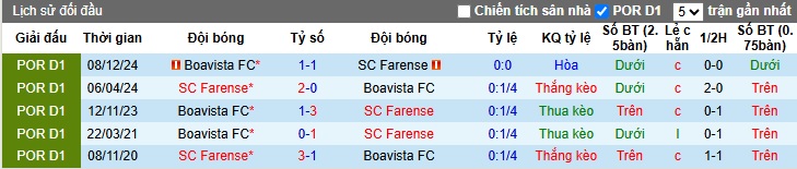 Nhận định, soi kèo Farense vs Boavista, 21h30 ngày 18/4: Ám ảnh xa nhà - Ảnh 2