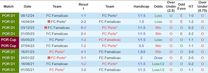Nhận định, soi kèo FC Porto vs Famalicao, 0h00 ngày 19/4: Phong độ đang lên - Ảnh 4