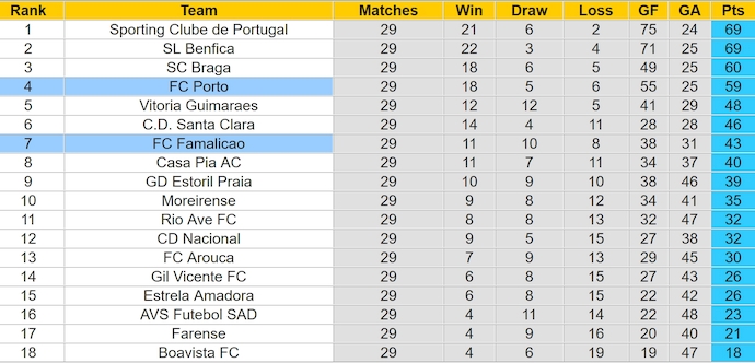 Nhận định, soi kèo FC Porto vs Famalicao, 0h00 ngày 19/4: Phong độ đang lên - Ảnh 5
