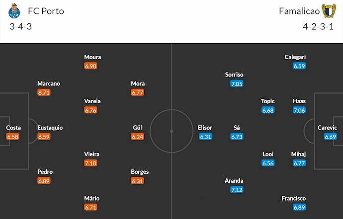 Nhận định, soi kèo FC Porto vs Famalicao, 0h00 ngày 19/4: Phong độ đang lên - Ảnh 7