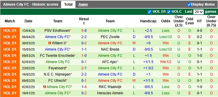 Nhận định, soi kèo Heerenveen vs Almere, 1h00 ngày 20/4: Khách quá kém cỏi - Ảnh 2