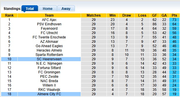 Nhận định, soi kèo Heerenveen vs Almere, 1h00 ngày 20/4: Khách quá kém cỏi - Ảnh 4