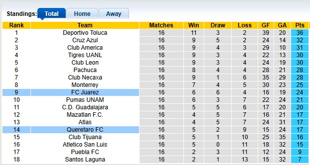Nhận định, soi kèo Juarez vs Queretaro, 8h00 ngày 20/4: Giữ quân - giữ bài - Ảnh 4