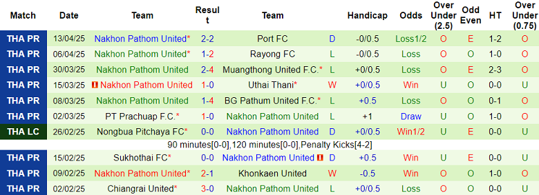Nhận định, soi kèo Lamphun Warrior vs Nakhon Pathom, 19h00 ngày 19/4: Ba điểm ở lại - Ảnh 2
