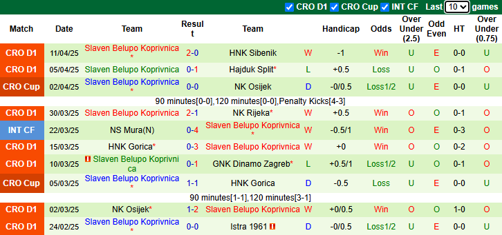 Nhận định, soi kèo Lokomotiva Zagreb vs Slaven Belupo, 21h00 ngày 18/4: Khách vào phom - Ảnh 3