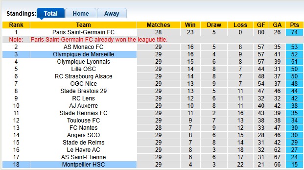 Nhận định, soi kèo Marseille vs Montpellier, 2h05 ngày 20/4: Cơ hội của chủ nhà - Ảnh 4