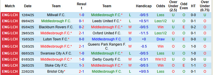 Nhận định, soi kèo Middlesbrough vs Plymouth, 21h00 ngày 18/4: Bỏ lỡ cơ hội góp mặt top 6 - Ảnh 2