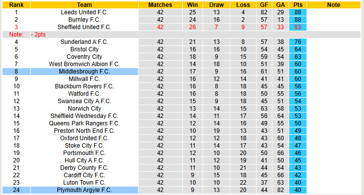 Nhận định, soi kèo Middlesbrough vs Plymouth, 21h00 ngày 18/4: Bỏ lỡ cơ hội góp mặt top 6 - Ảnh 5