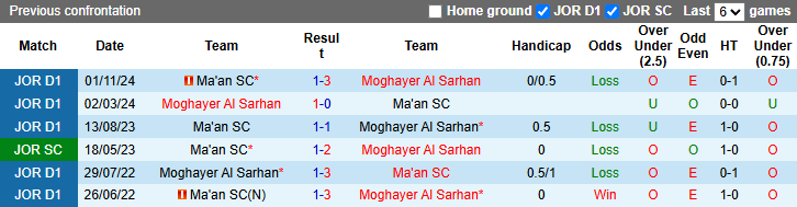 Nhận định, soi kèo Moghayer Al Sarhan vs Ma'an, 21h00 ngày 18/4: Rút ngắn khoảng cách - Ảnh 4
