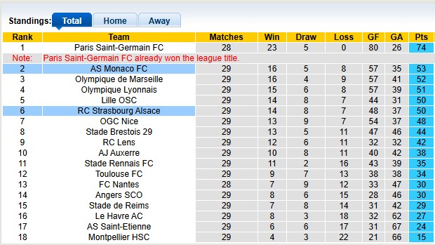 Nhận định, soi kèo Monaco vs Strasbourg, 0h00 ngày 20/4: Giữ chắc top 2 - Ảnh 4