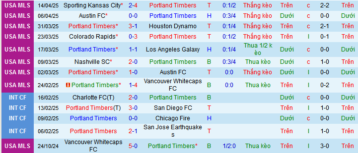 Nhận định, soi kèo Portland Timbers vs Los Angeles, 09h15 ngày 20/4:  - Ảnh 2