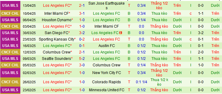 Nhận định, soi kèo Portland Timbers vs Los Angeles, 09h15 ngày 20/4:  - Ảnh 3