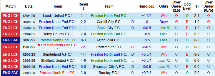 Nhận định, soi kèo Preston North End vs QPR, 21h00 ngày 18/4: Chủ nhà mất kiểm soát - Ảnh 2