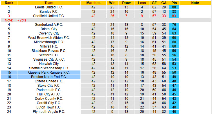 Nhận định, soi kèo Preston North End vs QPR, 21h00 ngày 18/4: Chủ nhà mất kiểm soát - Ảnh 5