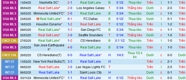 Nhận định, soi kèo Real Salt Lake vs Toronto, 08h30 ngày 20/4:  - Ảnh 1