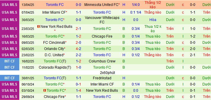 Nhận định, soi kèo Real Salt Lake vs Toronto, 08h30 ngày 20/4:  - Ảnh 2