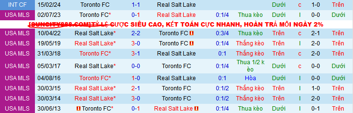 Nhận định, soi kèo Real Salt Lake vs Toronto, 08h30 ngày 20/4:  - Ảnh 3