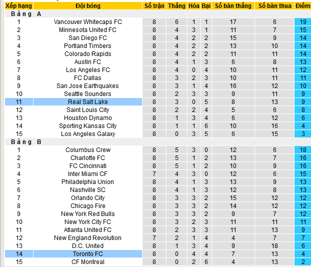 Nhận định, soi kèo Real Salt Lake vs Toronto, 08h30 ngày 20/4:  - Ảnh 4