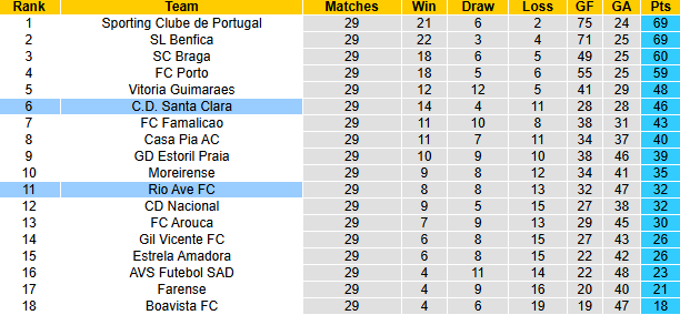 Nhận định, soi kèo Rio Ave vs Santa Clara, 21h30 ngày 18/4: Tin vào khách - Ảnh 5