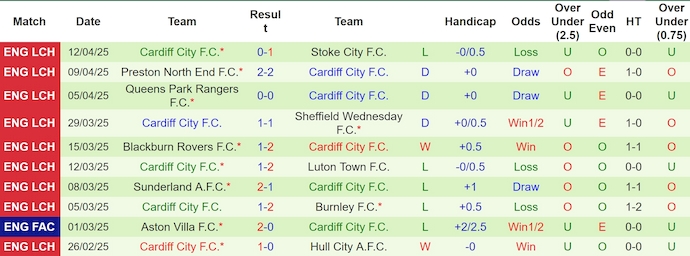 Nhận định, soi kèo Sheffield United vs Cardiff City, 23h30 ngày 18/4: Nỗ lực trụ hạng - Ảnh 3