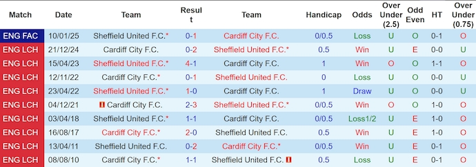 Nhận định, soi kèo Sheffield United vs Cardiff City, 23h30 ngày 18/4: Nỗ lực trụ hạng - Ảnh 4
