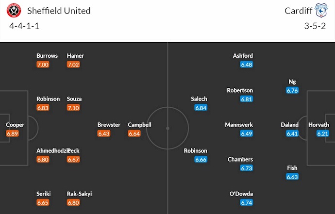 Nhận định, soi kèo Sheffield United vs Cardiff City, 23h30 ngày 18/4: Nỗ lực trụ hạng - Ảnh 7