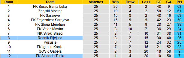 Nhận định, soi kèo Sloboda Tuzla vs Radnik Bijeljina, 21h00 ngày 18/4: Cửa dưới sáng - Ảnh 6