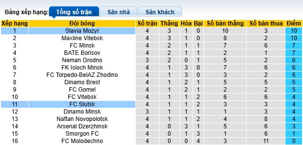 Nhận định, soi kèo Slutsk vs Slavia Mozyr, 21h30 ngày 18/4: Chia điểm! - Ảnh 1