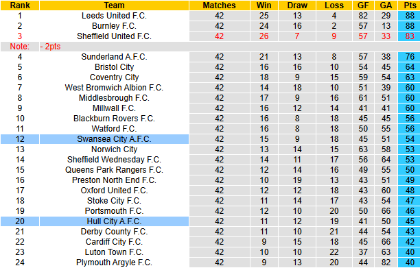 Nhận định, soi kèo Swansea City vs Hull City, 21h00 ngày 18/4: Chủ nhà vào phom - Ảnh 5