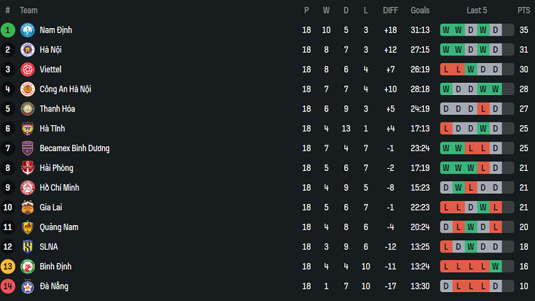 Nhận định, soi kèo Thanh Hóa vs Thể Công Viettel, 18h00 ngày 19/4: Chưa có niềm vui - Ảnh 4