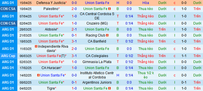 Nhận định, soi kèo Union Santa Fe vs Newell’s Old Boys, 07h30 ngày 19/4:  - Ảnh 1