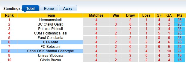 Nhận định, soi kèo UTA Arad vs Sepsi, 0h00 ngày 19/4: Lợi thế sân nhà - Ảnh 4