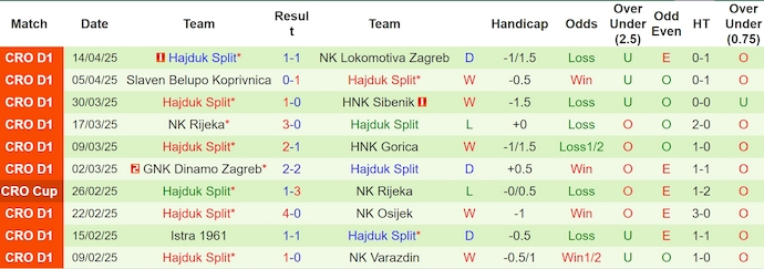 Nhận định, soi kèo Varazdin vs Hajduk Split, 23h45 ngày 18/4: Không dễ cho khách - Ảnh 3
