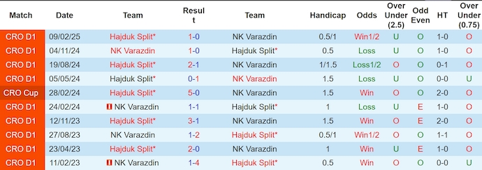 Nhận định, soi kèo Varazdin vs Hajduk Split, 23h45 ngày 18/4: Không dễ cho khách - Ảnh 4