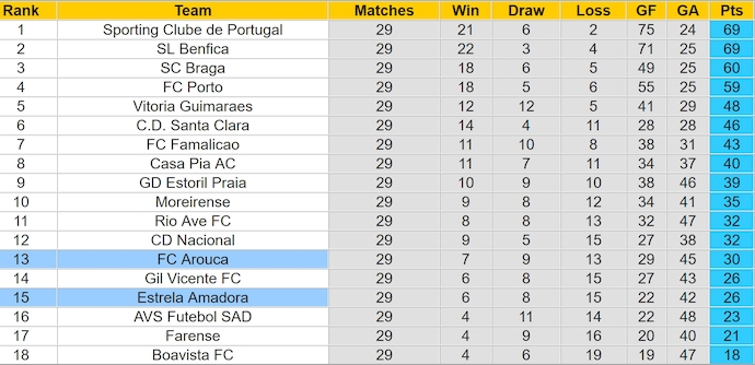 Nhận định, soi kèo Arouca vs Estrela, 0h00 ngày 20/4: Nỗ lực trụ hạng - Ảnh 5