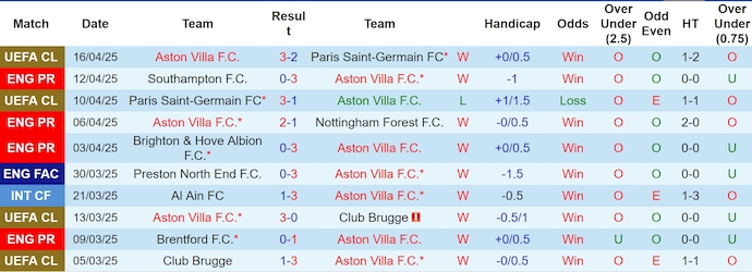 Nhận định, soi kèo Aston Villa vs Newcastle, 23h30 ngày 19/4: Lịch sử lên tiếng - Ảnh 2