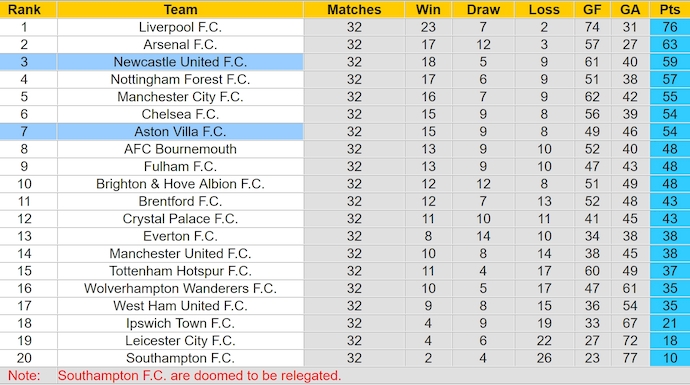 Nhận định, soi kèo Aston Villa vs Newcastle, 23h30 ngày 19/4: Lịch sử lên tiếng - Ảnh 5