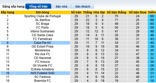Nhận định, soi kèo AVS vs Casa Pia, 21h30 ngày 19/4: Đường cùng vùng lên - Ảnh 1