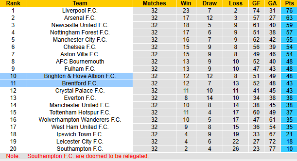Nhận định, soi kèo Brentford vs Brighton, 21h00 ngày 19/4: Tự tin trên sân khách - Ảnh 6