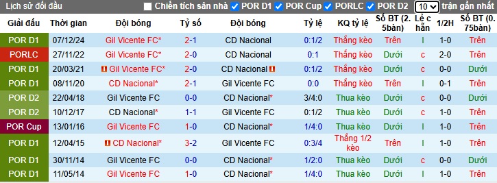 Nhận định, soi kèo CD Nacional vs Gil Vicente, 21h30 ngày 19/4: Thắng để trụ hạng - Ảnh 2