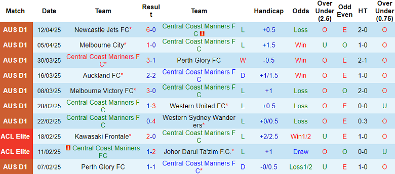 Nhận định, soi kèo Central Coast Mariners vs Macarthur, 14h00 ngày 20/4: Khách đáng tin - Ảnh 1