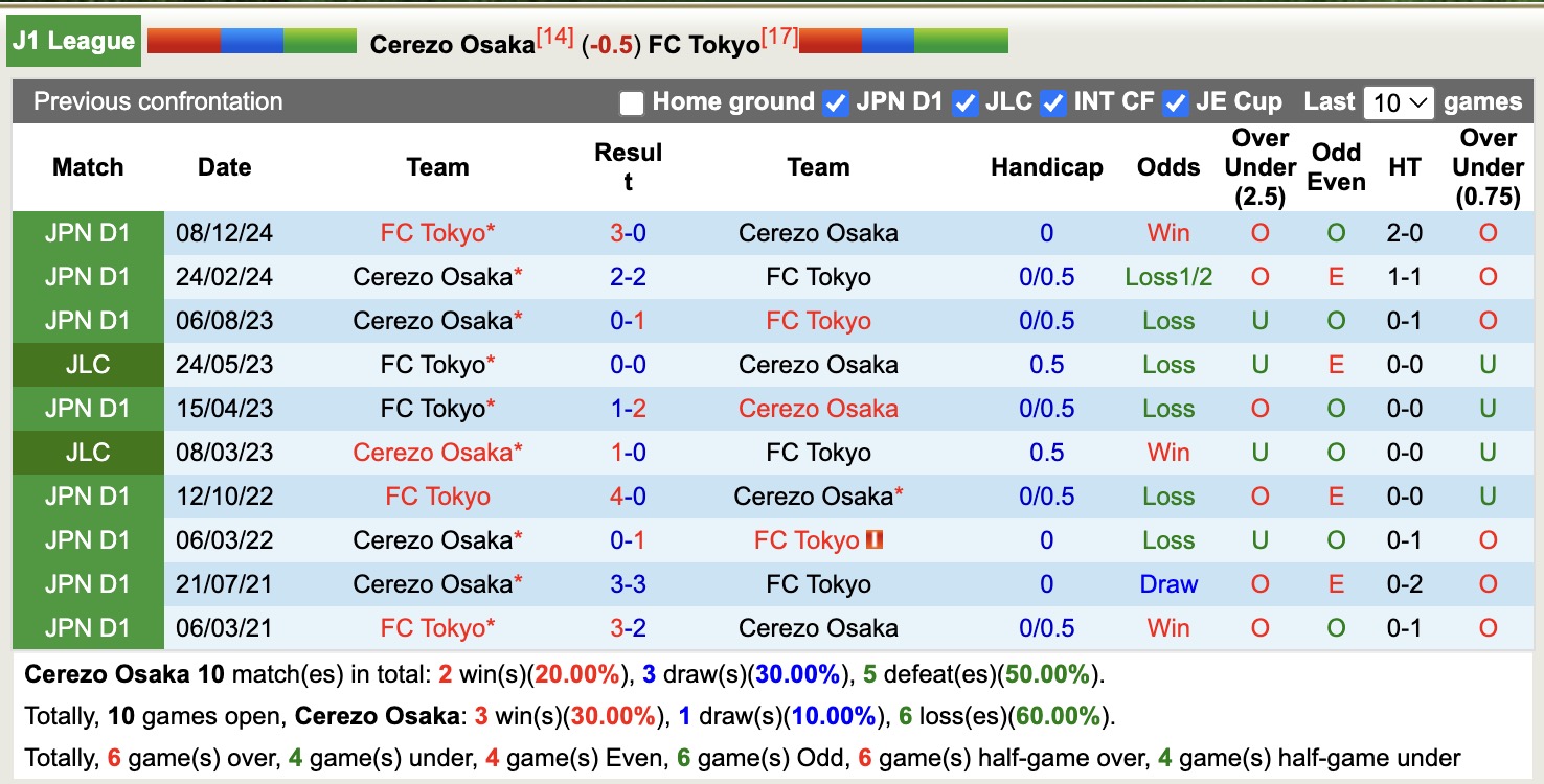 Nhận định, soi kèo Cerezo Osaka vs FC Tokyo, 13h00 ngày 20/4: Tin vào Cerezo Osaka - Ảnh 8