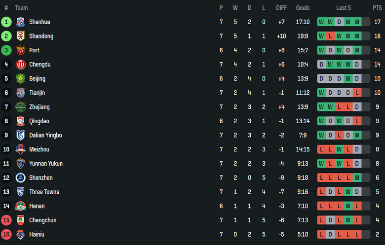 Nhận định, soi kèo Changchun Yatai vs Yunnan Yukun, 14h30 ngày 20/4: Chia điểm? - Ảnh 4