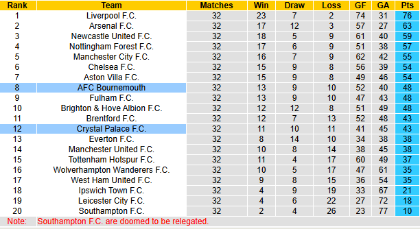 Nhận định, soi kèo Crystal Palace vs Bournemouth, 21h00 ngày 19/4: Khách sa sút - Ảnh 6