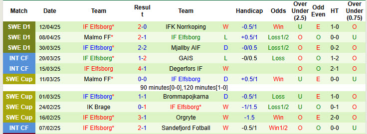 Nhận định, soi kèo Degerfors vs IF Elfsborg, 20h00 ngày 19/4: Trở lại quỹ đạo ổn định - Ảnh 3