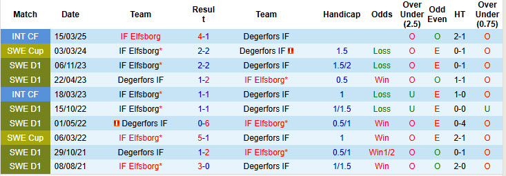 Nhận định, soi kèo Degerfors vs IF Elfsborg, 20h00 ngày 19/4: Trở lại quỹ đạo ổn định - Ảnh 4