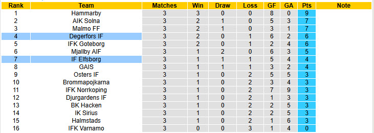 Nhận định, soi kèo Degerfors vs IF Elfsborg, 20h00 ngày 19/4: Trở lại quỹ đạo ổn định - Ảnh 5