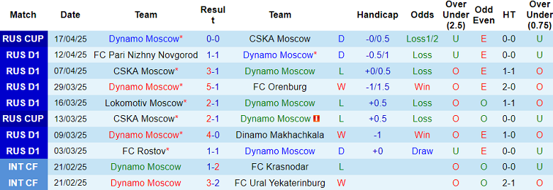 Nhận định, soi kèo Dynamo Moscow vs Rubin Kazan, 18h00 ngày 20/4: Cửa trên ‘ghi điểm’ - Ảnh 1