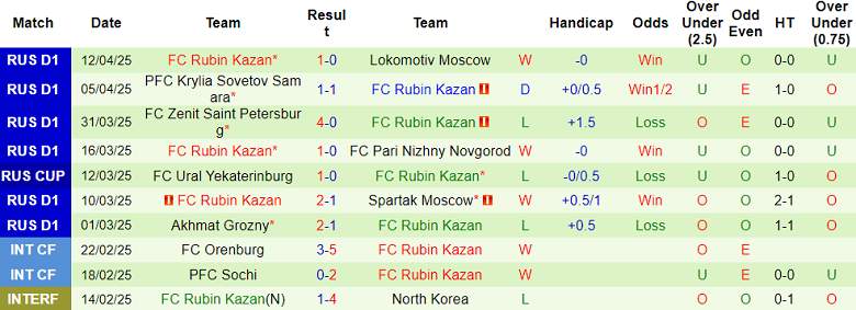 Nhận định, soi kèo Dynamo Moscow vs Rubin Kazan, 18h00 ngày 20/4: Cửa trên ‘ghi điểm’ - Ảnh 2