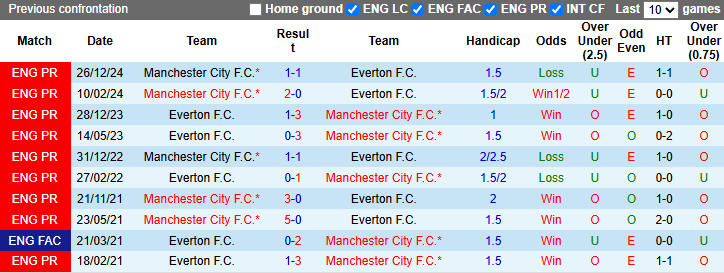 Nhận định, soi kèo Everton vs Man City, 21h00 ngày 19/4: Đối thủ khó nhằn - Ảnh 4